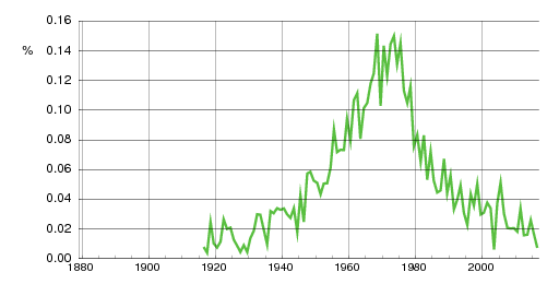 Norwegian historic statistics for Vivian (f)