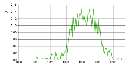 Norwegian historic statistics for Hildegunn (f)