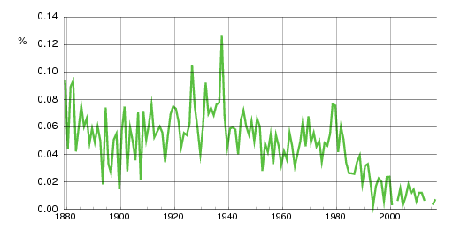 Norwegian historic statistics for Gunnhild (f)