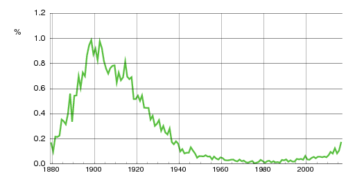 Norwegian historic statistics for Arthur (m)