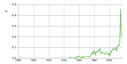 Norwegian historic statistics for Alina (f)