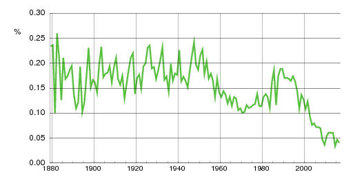 Norwegian historic statistics for Torstein (m)