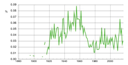 Norwegian historic statistics for Jack (m)
