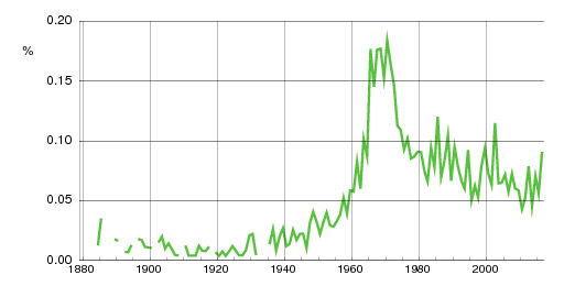 Norwegian historic statistics for Jo (m)