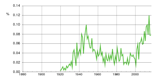 Norwegian historic statistics for Alan (m)