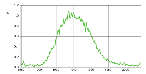 Norwegian historic statistics for Åse (f)
