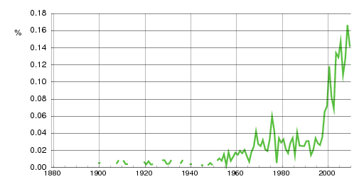 Norwegian historic statistics for Heine (m)
