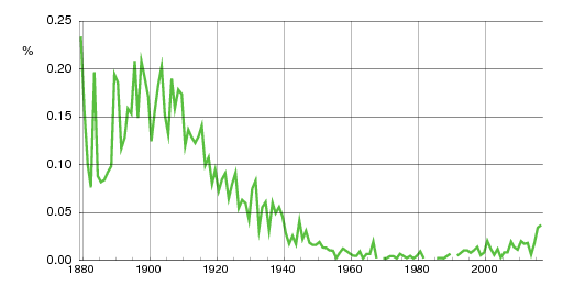 Norwegian historic statistics for Torvald (m)