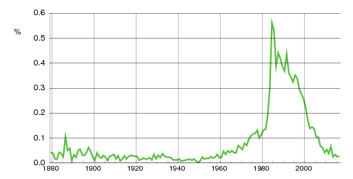 Norwegian historic statistics for Steffen (m)