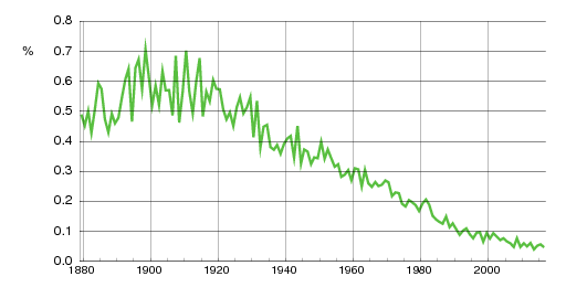 Norwegian historic statistics for Paul (m)