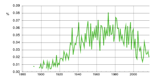 Norwegian historic statistics for Joar (m)