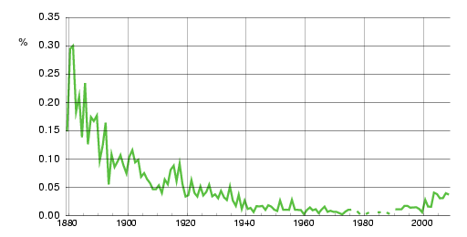 Norwegian historic statistics for Mons (m)