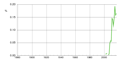 Norwegian historic statistics for Milian (m)
