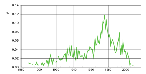 Norwegian historic statistics for Kjartan (m)