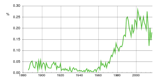 Norwegian historic statistics for Mikael (m)