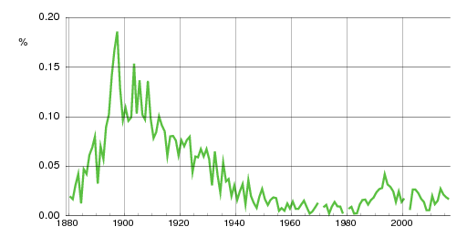 Norwegian historic statistics for Fridtjof (m)