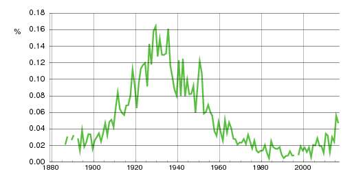 Norwegian historic statistics for Edgar (m)