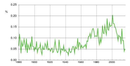 Norwegian historic statistics for Endre (m)