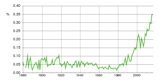 Norwegian historic statistics for Viktor (m)