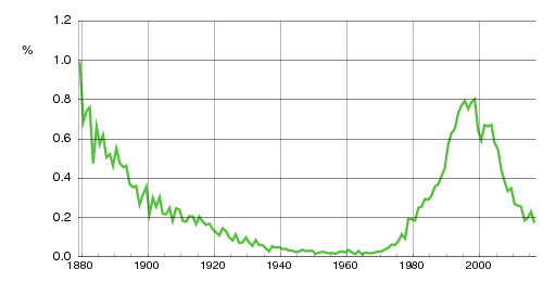 Norwegian historic statistics for Maren (f)