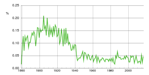 Norwegian historic statistics for Paula (f)