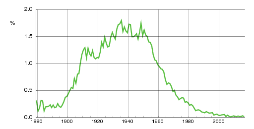 Norwegian historic statistics for Randi (f)