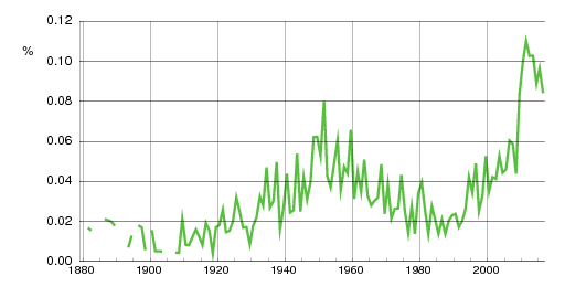 Norwegian historic statistics for Edward (m)