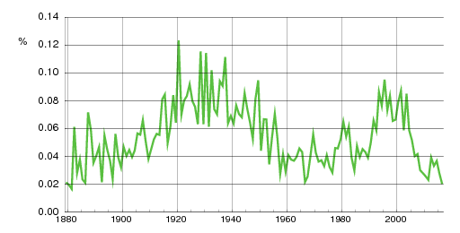 Norwegian historic statistics for Hallvard (m)
