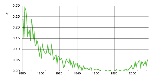 Norwegian historic statistics for Laurits (m)