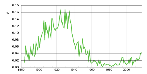 Norwegian historic statistics for Eilif (m)