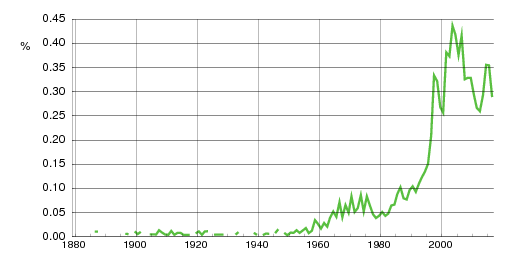 Norwegian historic statistics for Jesper (m)