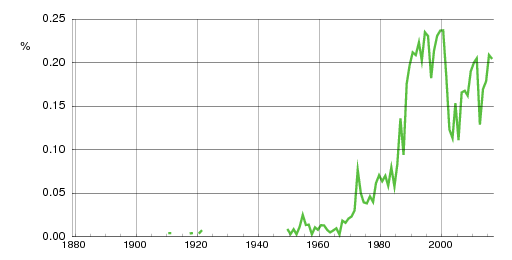 Norwegian historic statistics for Maiken (f)