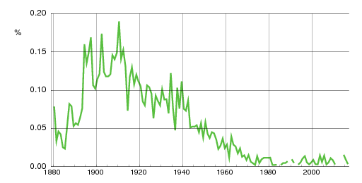 Norwegian historic statistics for Toralf (m)