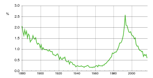 Norwegian historic statistics for Martin (m)
