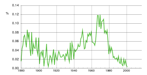 Norwegian historic statistics for Barbro (f)