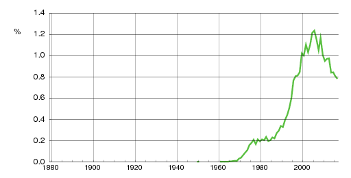 Norwegian historic statistics for Sebastian (m)