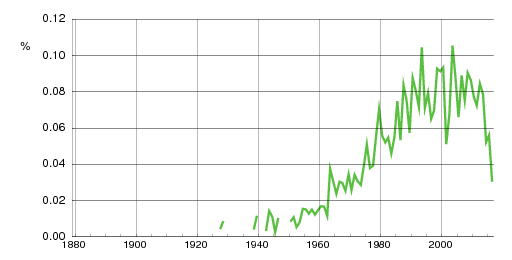 Norwegian historic statistics for Mohamad (m)