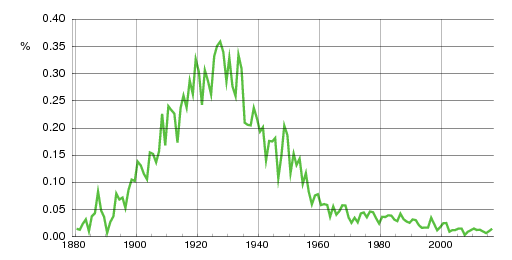 Norwegian historic statistics for Judith (f)