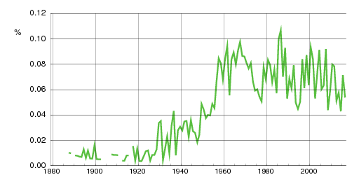 Norwegian historic statistics for Eric (m)
