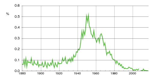 Norwegian historic statistics for Kirsti (f)