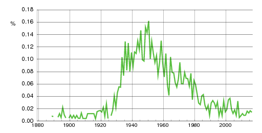 Norwegian historic statistics for Frøydis (f)