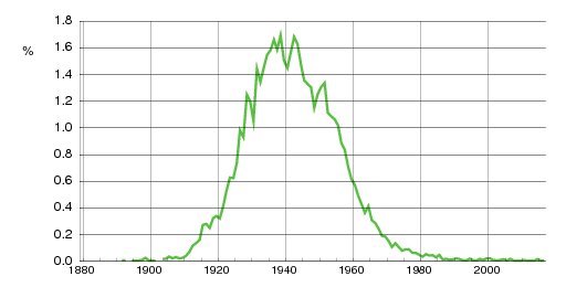 Norwegian historic statistics for Aud (f)