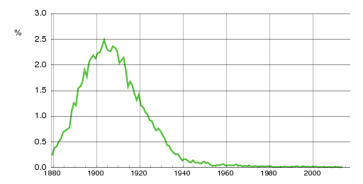 Norwegian historic statistics for Borghild (f)