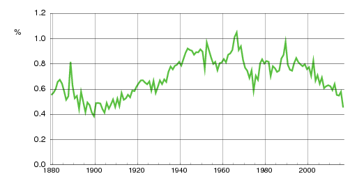 Norwegian historic statistics for Erik (m)