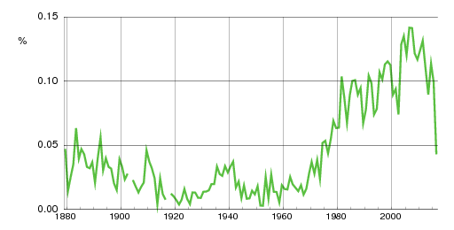 Norwegian historic statistics for Erika (f)