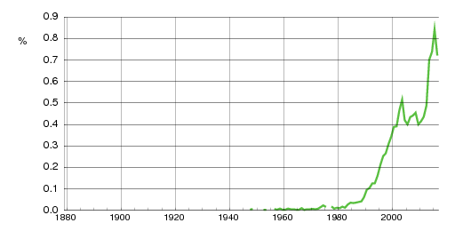 Norwegian historic statistics for Tiril (f)