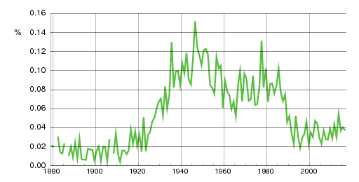 Norwegian historic statistics for James (m)