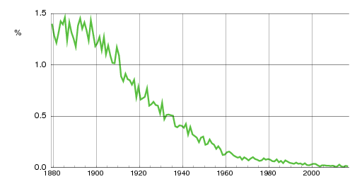 Norwegian historic statistics for Helga (f)