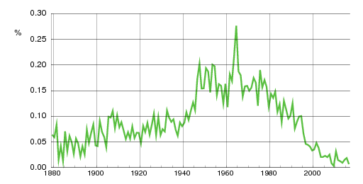 Norwegian historic statistics for Torgeir (m)