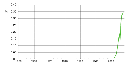 Norwegian historic statistics for Emrik (m)